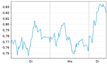 Chart Mini Future Long Commerzbank - 1 Woche