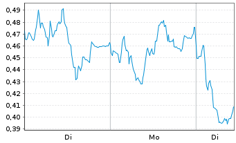 Chart Mini Future Short Commerzbank - 1 Woche