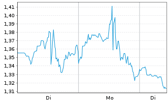 Chart Mini Future Short AMD - 1 Woche