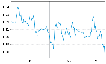 Chart Mini Future Short Siemens - 1 Woche