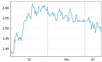Chart Mini Future Short DEUTZ - 1 Woche