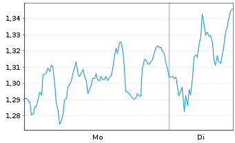 Chart Mini Future Long LVMH - 1 Woche