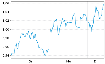 Chart Mini Future Long LVMH - 1 Woche
