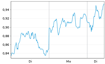 Chart Mini Future Long LVMH - 1 Woche