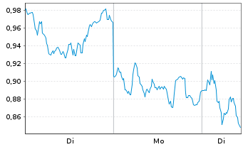 Chart Mini Future Short LVMH - 1 Woche