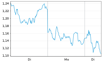 Chart Mini Future Short LVMH - 1 Woche