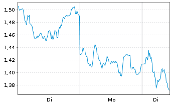 Chart Mini Future Short LVMH - 1 Woche