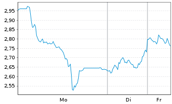 Chart Mini Future Long TUI - 1 Woche