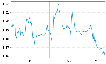 Chart Mini Future Short Airbus - 1 Woche