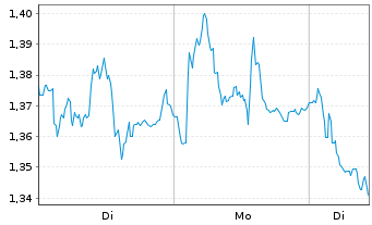 Chart Mini Future Short Airbus - 1 Woche