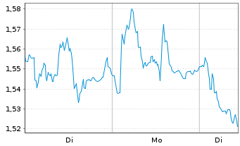 Chart Mini Future Short Airbus - 1 Woche