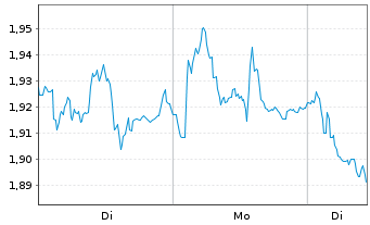 Chart Mini Future Short Airbus - 1 Woche