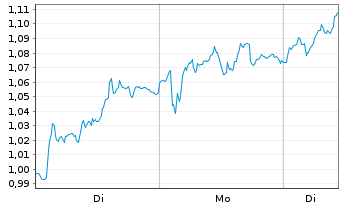 Chart Mini Future Long RWE - 1 Woche