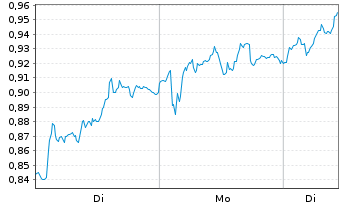 Chart Mini Future Long RWE - 1 Woche