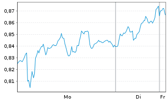 Chart Mini Future Long RWE - 1 Woche