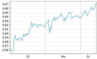 Chart Mini Future Long RWE - 1 Woche