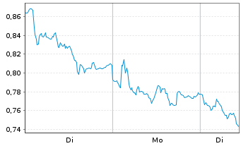 Chart Mini Future Short RWE - 1 Woche
