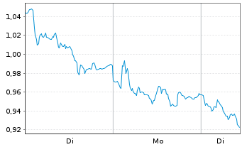 Chart Mini Future Short RWE - 1 Woche
