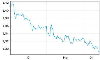 Chart Mini Future Short RWE - 1 Woche