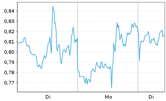 Chart Mini Future Long Berkshire Hathaway - 1 Woche