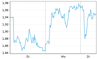 Chart Mini Future Long BMW - 1 Woche