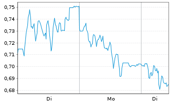 Chart Mini Future Short Jungheinrich - 1 Woche