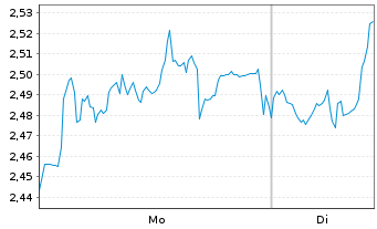 Chart Mini Future Long Sartorius - 1 Woche