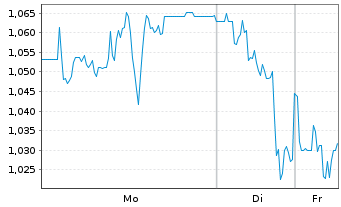 Chart Mini Future Short SFC Energy - 1 Woche