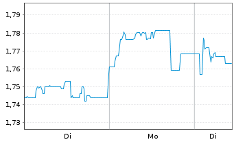 Chart Mini Future Short Metavista3D - 1 Woche