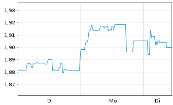 Chart Mini Future Short Metavista3D - 1 Woche
