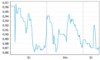Chart Mini Future Long JinkoSolar - 1 Woche
