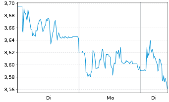 Chart Mini Future Short Sixt - 1 Woche
