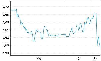 Chart Mini Future Short Prosiebensat 1 Media - 1 Woche