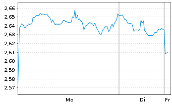 Chart Mini Future Short Altria - 1 Week