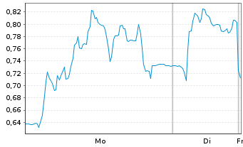 Chart Mini Future Long Valneva - 1 Woche