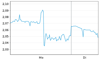 Chart Mini Future Short Vistra - 1 Woche