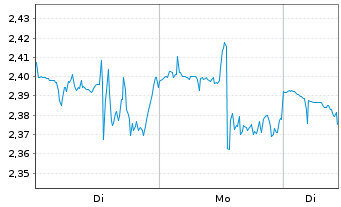 Chart Mini Future Short Vistra - 1 Woche