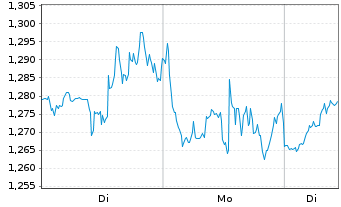 Chart Mini Future Long Qualcomm - 1 Woche