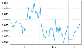 Chart Mini Future Long Qualcomm - 1 Woche