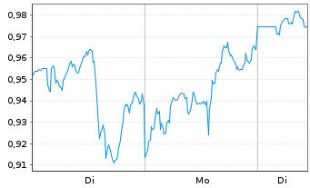 Chart Mini Future Long Occidental Petroleum - 1 Woche