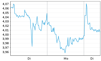 Chart Mini Future Short MasterCard - 1 Woche