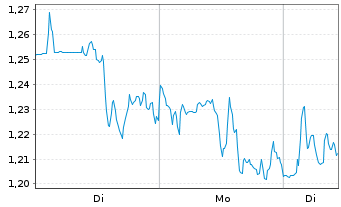 Chart Mini Future Long Palo Alto Networks - 1 Woche