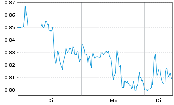 Chart Mini Future Long Palo Alto Networks - 1 Woche
