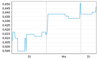 Chart Mini Future Short Onco-Innovations - 1 Woche