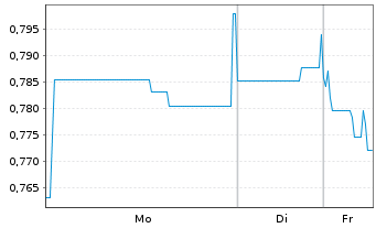 Chart Mini Future Short Onco-Innovations - 1 Woche