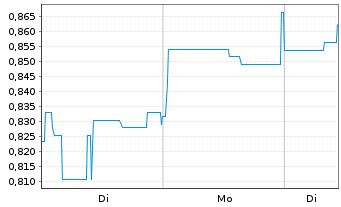 Chart Mini Future Short Onco-Innovations - 1 Woche