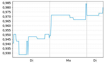 Chart Mini Future Short Onco-Innovations - 1 Woche