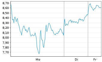 Chart Mini Future Long First Majestic Silver - 1 Woche
