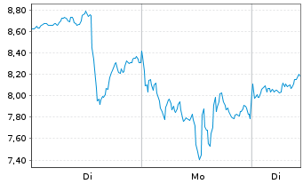 Chart Mini Future Long First Majestic Silver - 1 Woche
