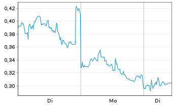 Chart Mini Future Long Tilray - 1 Woche